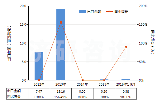 2012-2016年9月中國(guó)銀礦砂及其精礦(HS26161000)出口總額及增速統(tǒng)計(jì)